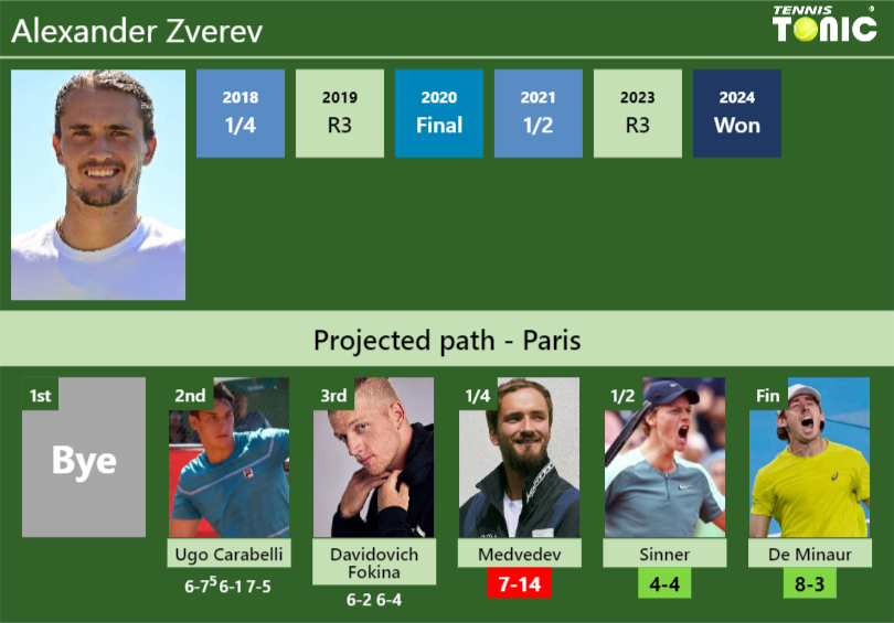 Alexander Zverev Stats info