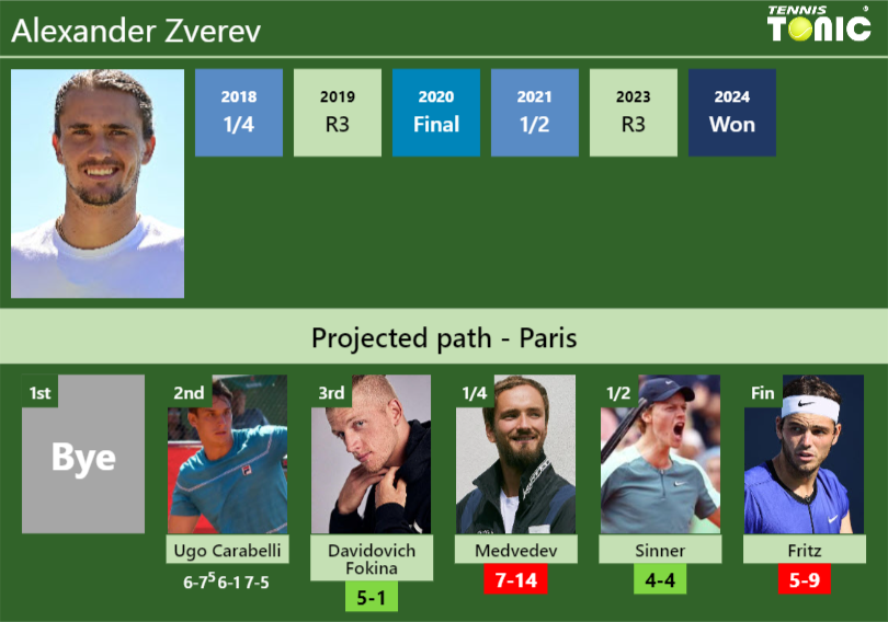 Alexander Zverev Stats info