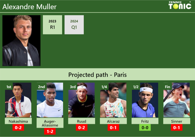 Alexandre Muller Stats info