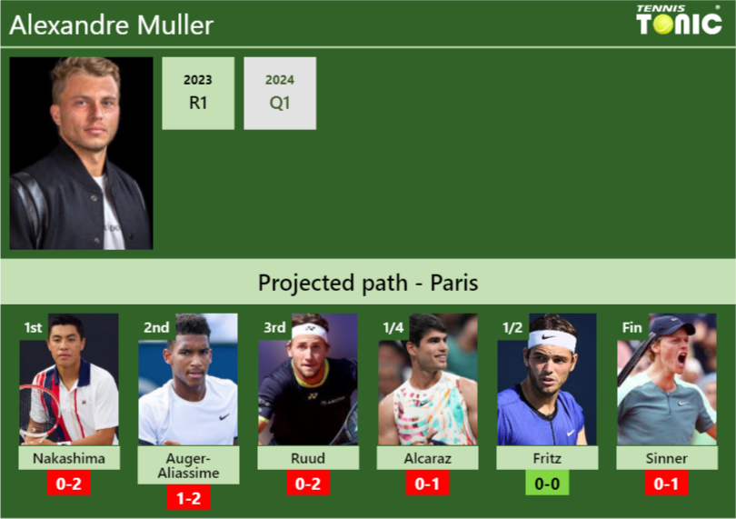 Alexandre Muller Stats info