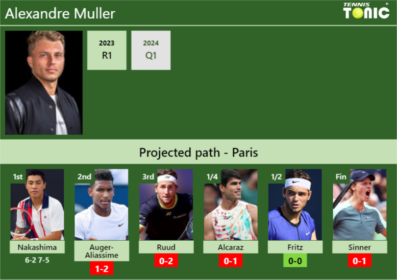 Alexandre Muller Stats info