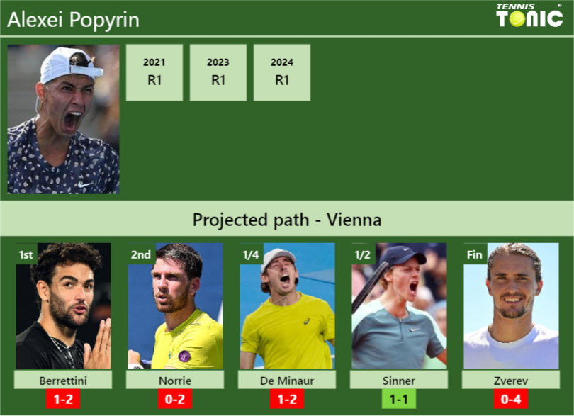 Alexei Popyrin Stats info
