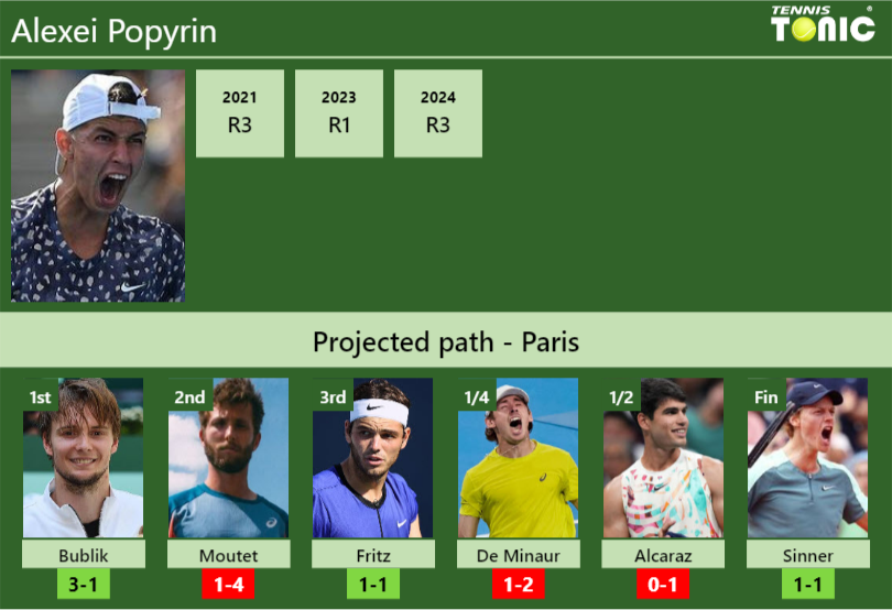 Alexei Popyrin Stats info