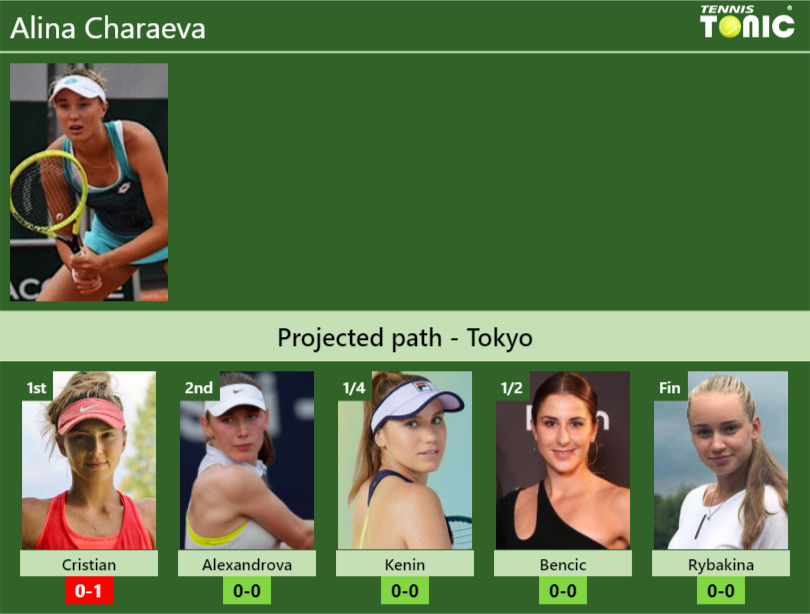 TOKYO DRAW. Alina Charaeva’s prediction with Cristian next. H2H and rankings Alina Charaeva Stats info