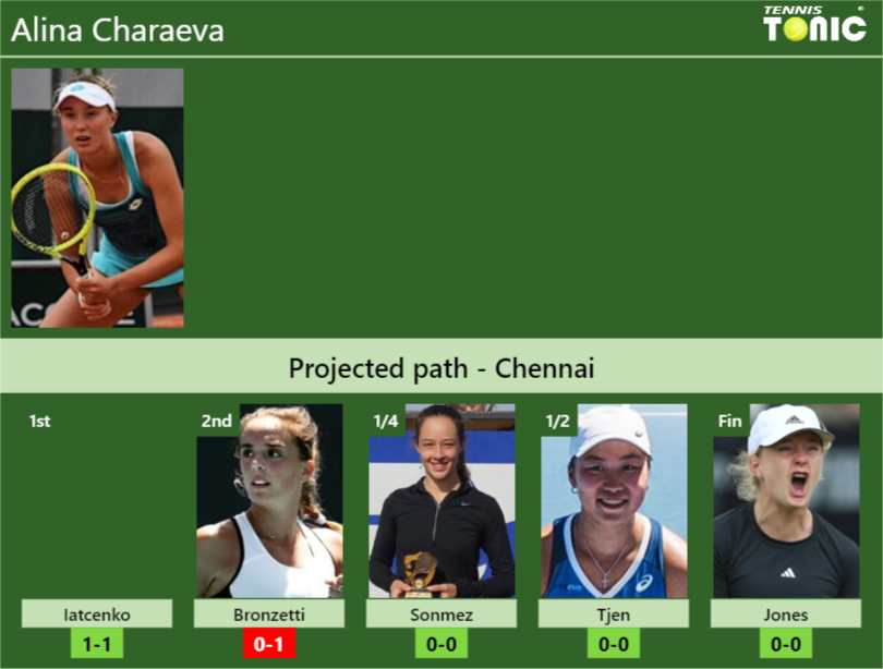 CHENNAI DRAW. Alina Charaeva’s prediction with Iatcenko next. H2H and rankings Alina Charaeva Stats info