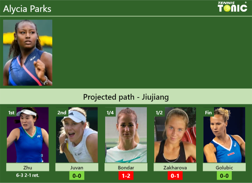 Alycia Parks Stats info