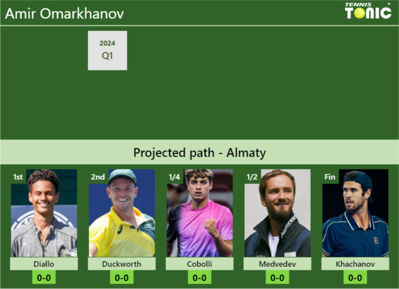 Amir Omarkhanov Stats info