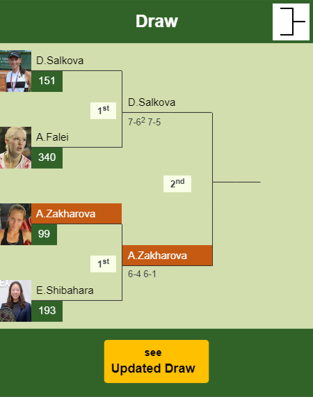 Anastasia Zakharova Draw info