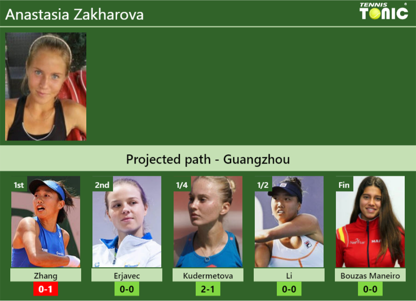 Anastasia Zakharova Stats info