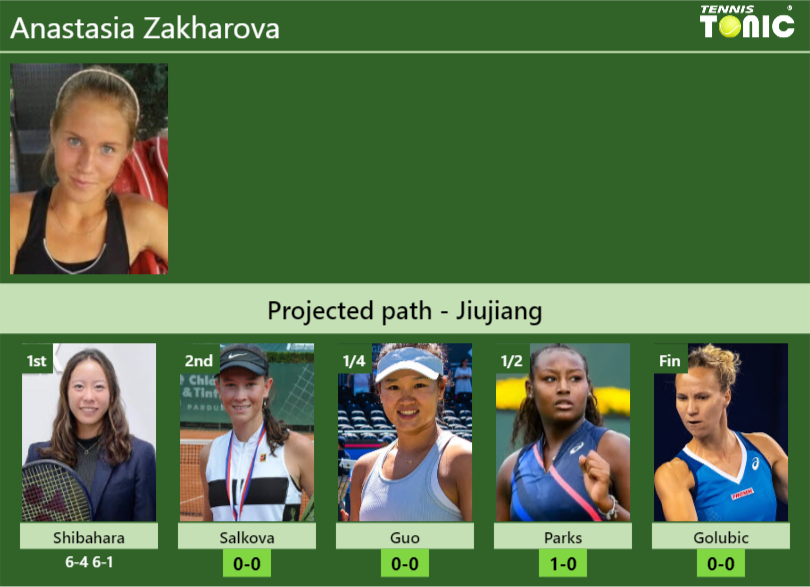 Anastasia Zakharova Stats info