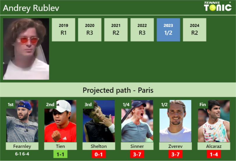 Andrey Rublev Stats info