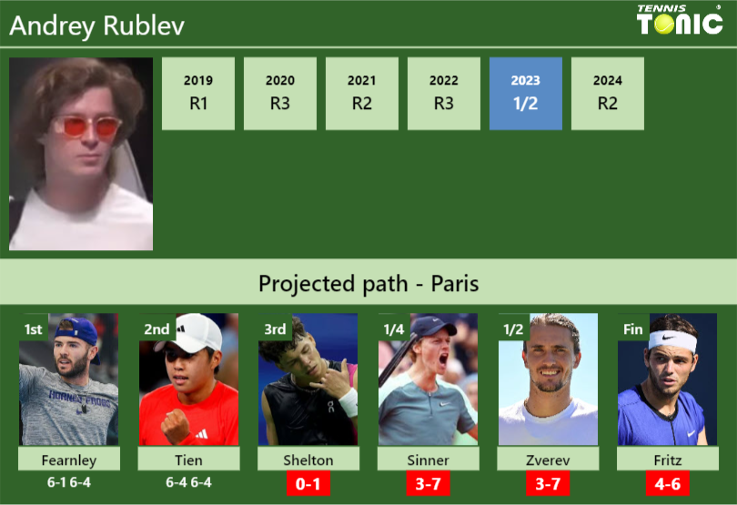 Andrey Rublev Stats info