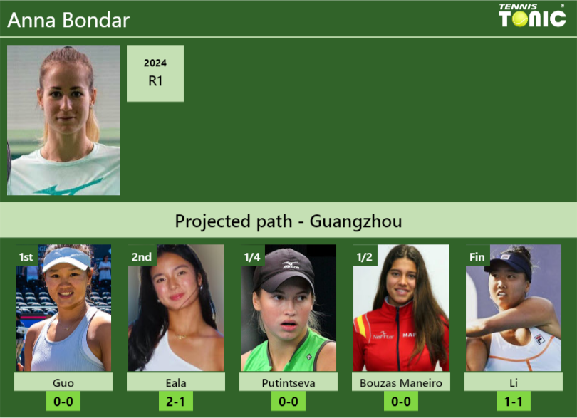 Anna Bondar Stats info