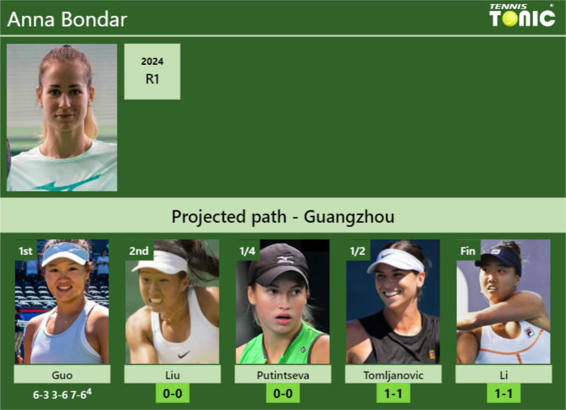 Anna Bondar Stats info