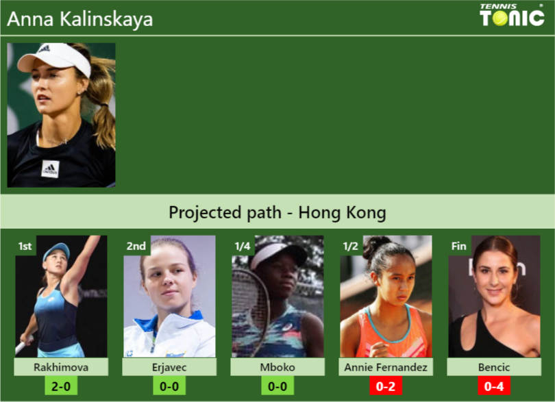HONG KONG DRAW. Anna Kalinskaya’s prediction with Rakhimova next. H2H and rankings Anna Kalinskaya Stats info