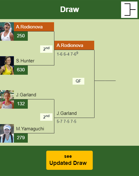 Arina Rodionova Draw info
