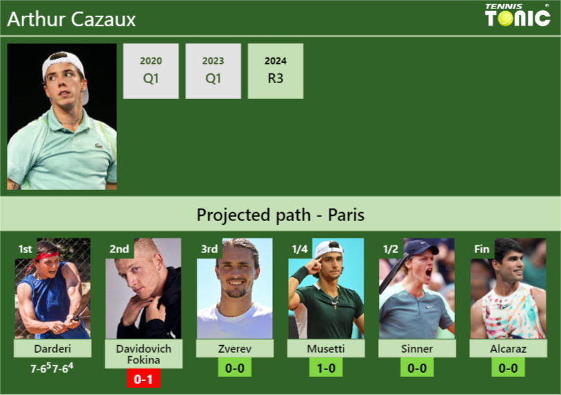 Arthur Cazaux Stats info