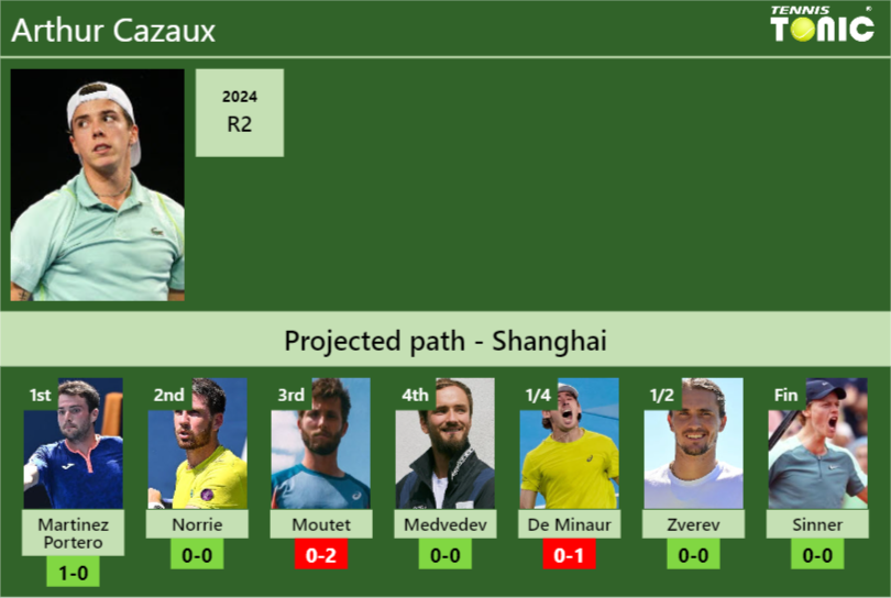 Arthur Cazaux Stats info