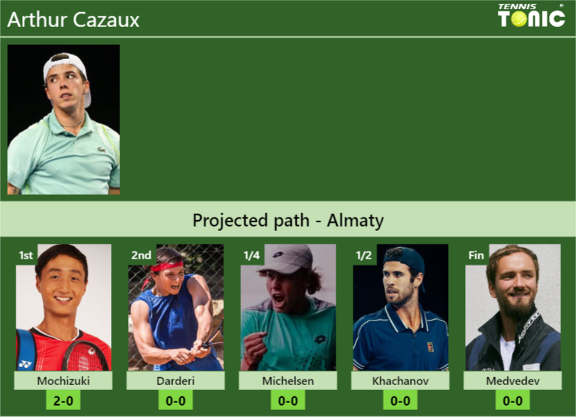 ALMATY DRAW. Arthur Cazaux’s prediction with Mochizuki next. H2H and rankings Arthur Cazaux Stats info