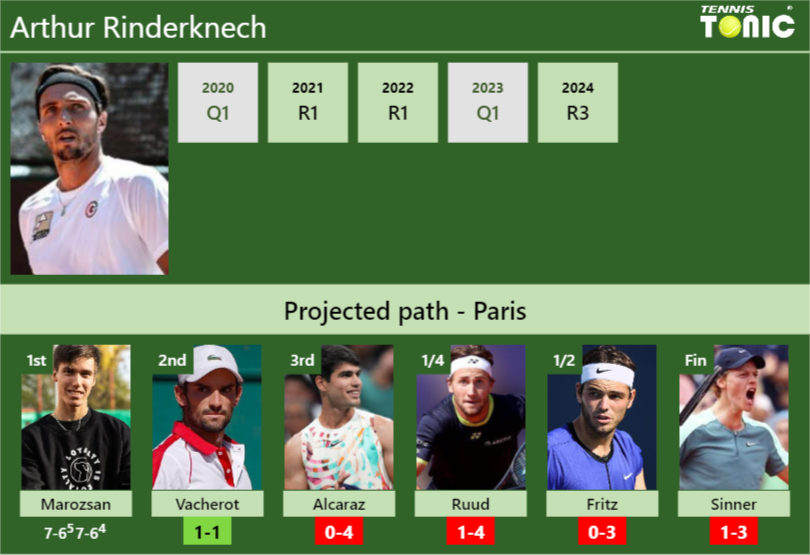 Arthur Rinderknech Stats info