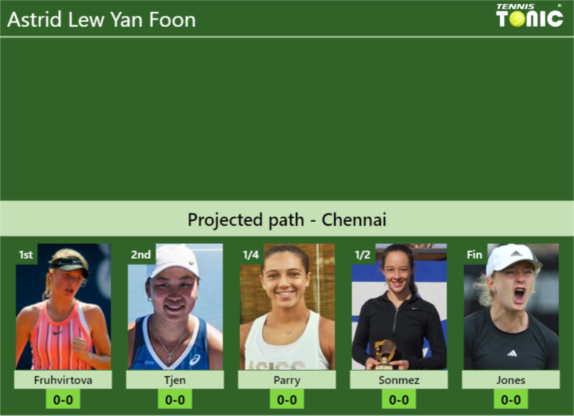CHENNAI DRAW. Astrid Lew Yan Foon’s prediction with Fruhvirtova next. H2H and rankings Astrid Lew Yan Foon Stats info