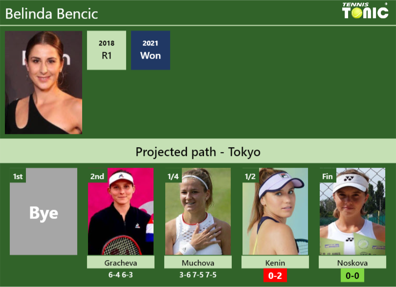 Belinda Bencic Stats info