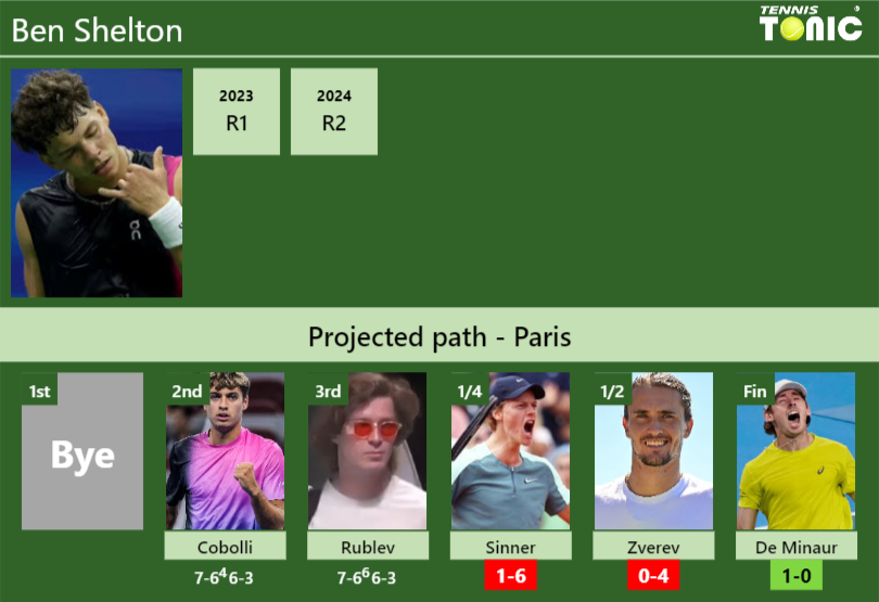 Ben Shelton Stats info