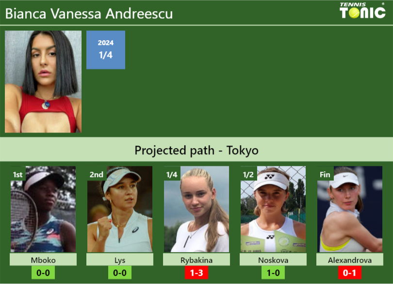 Bianca Vanessa Andreescu Stats info