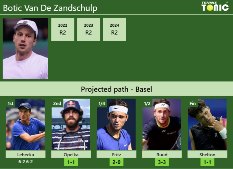 Botic Van De Zandschulp Stats info