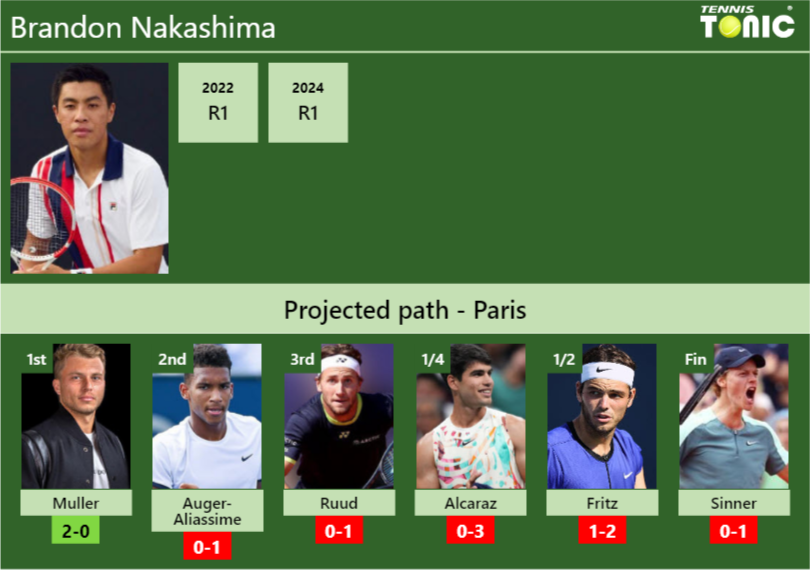 Brandon Nakashima Stats info