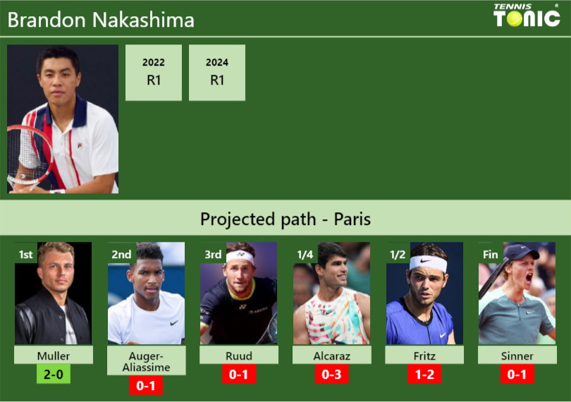 Brandon Nakashima Stats info