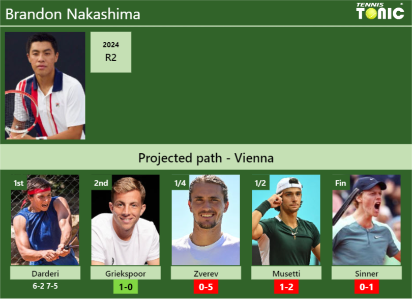 Brandon Nakashima Stats info