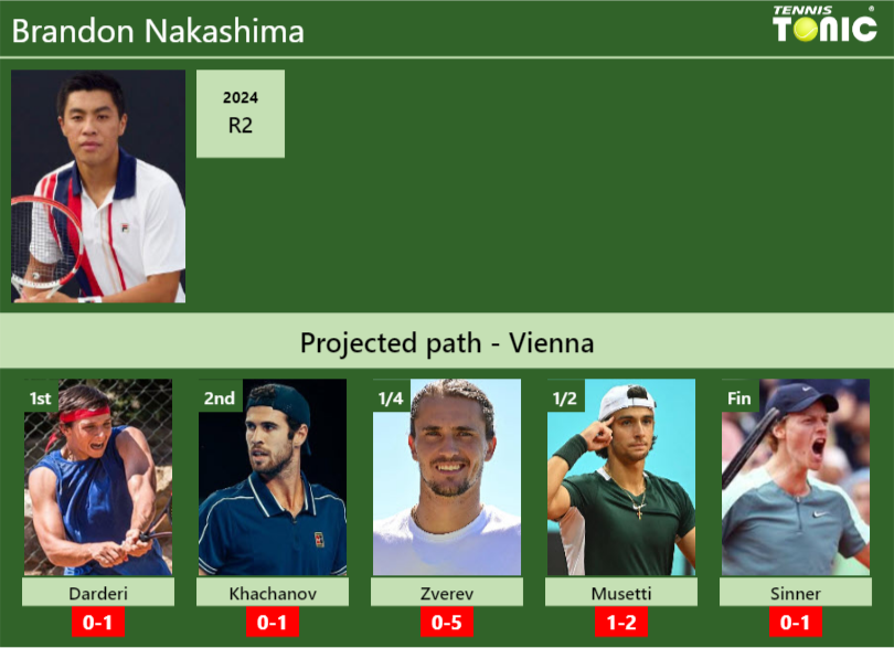 Brandon Nakashima Stats info