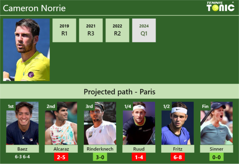 Cameron Norrie Stats info