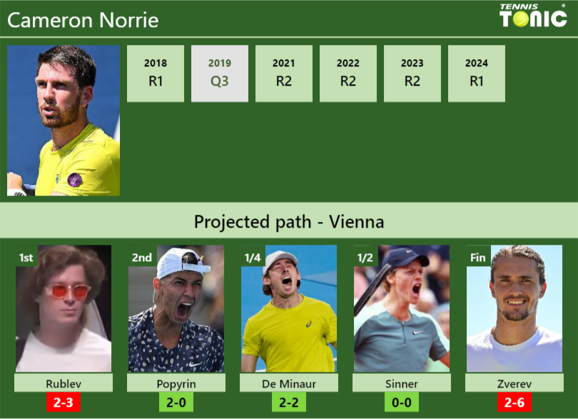 Cameron Norrie Stats info