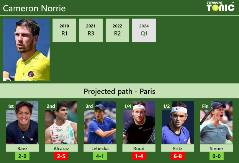 Cameron Norrie Stats Info Unnduz2ail Cameron Norrie Stats info