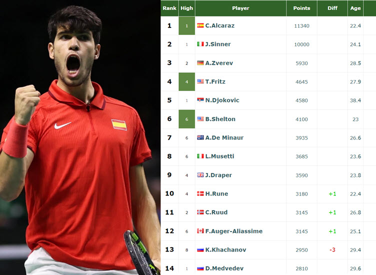 Carlos Alcaraz Begins His 43rd Week As Atp World No. 1, Carlos Alcaraz Begins His 43rd Week As Atp World No. 1,