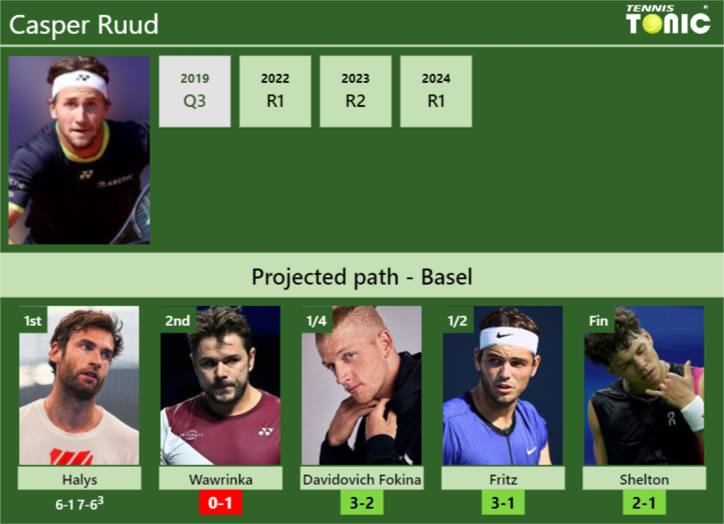Casper Ruud Stats info