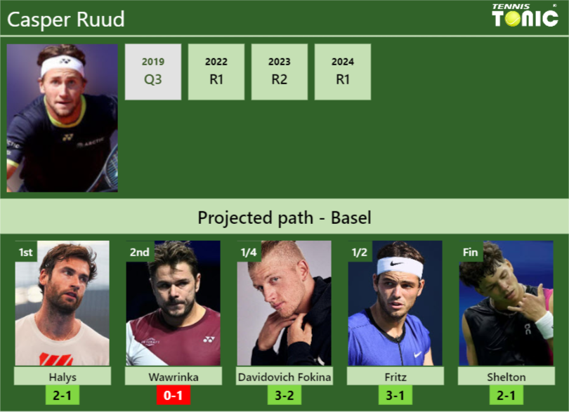 Casper Ruud Stats info