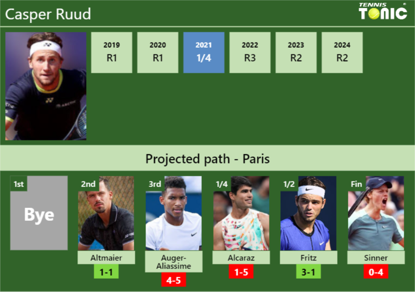 PARIS DRAW. Casper Ruud’s prediction with Altmaier next. H2H and rankings Casper Ruud Stats info