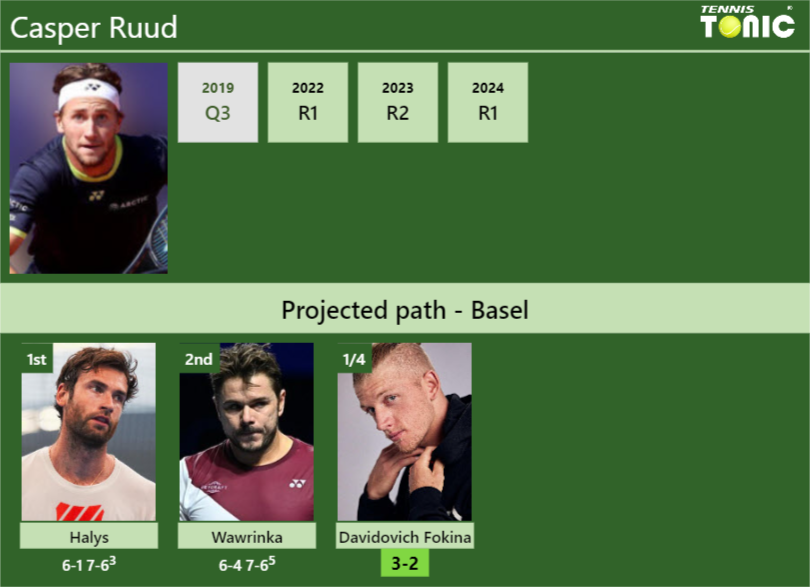 Casper Ruud Stats info