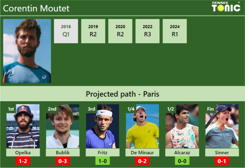 Corentin Moutet Stats info