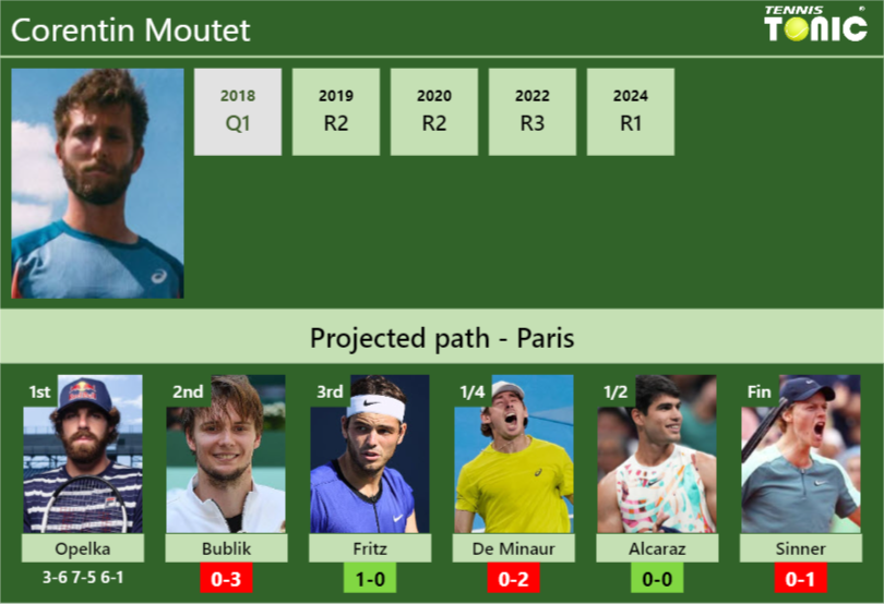 Corentin Moutet Stats info