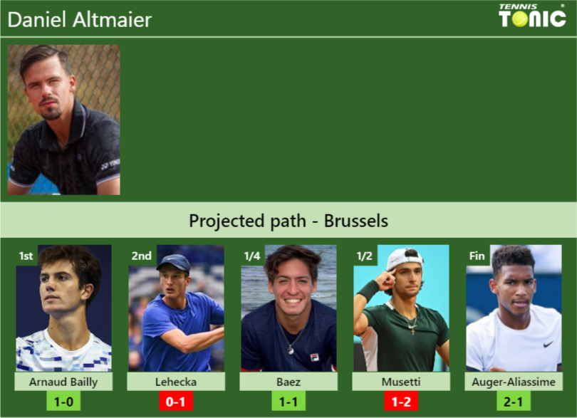 Daniel Altmaier Stats info