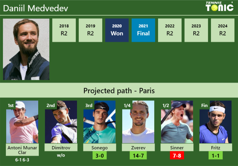 Daniil Medvedev Stats Info Rkjbxz6ry8 Daniil Medvedev Stats info