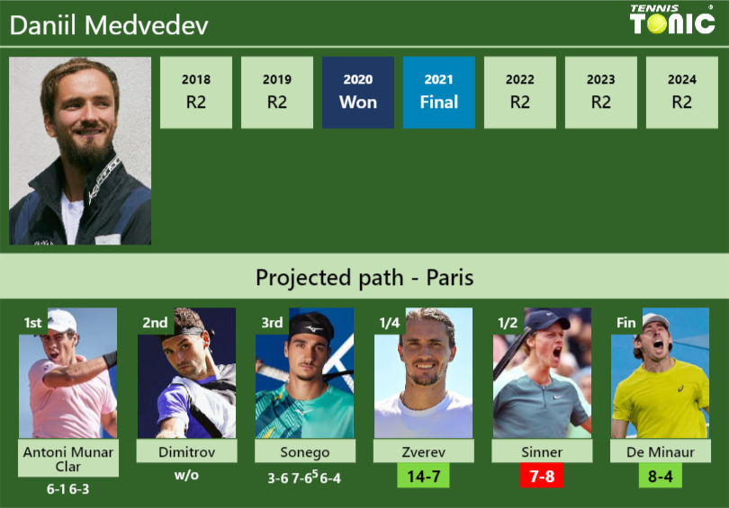 Daniil Medvedev Stats info