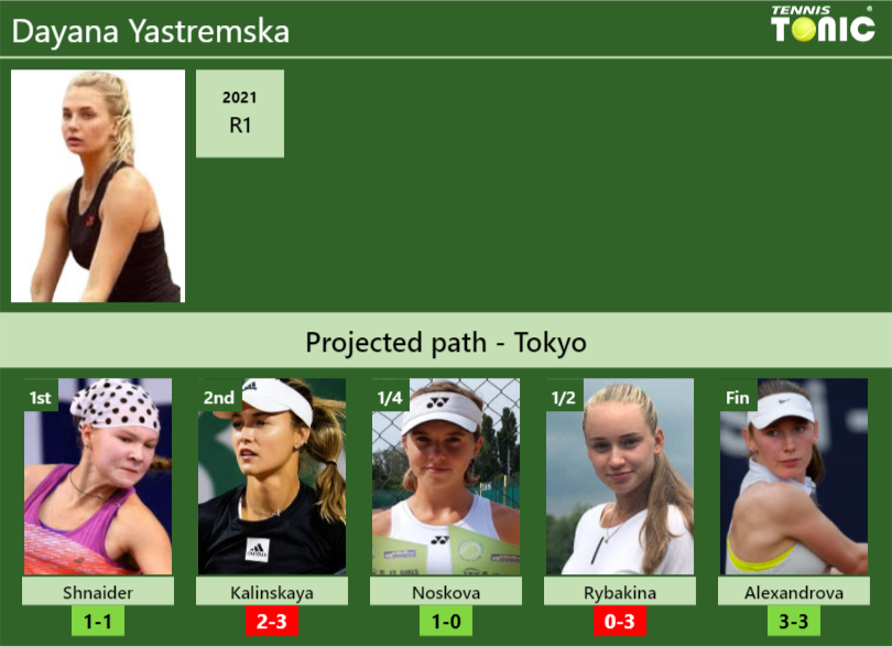 Dayana Yastremska Stats info