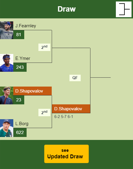 Denis Shapovalov Draw info
