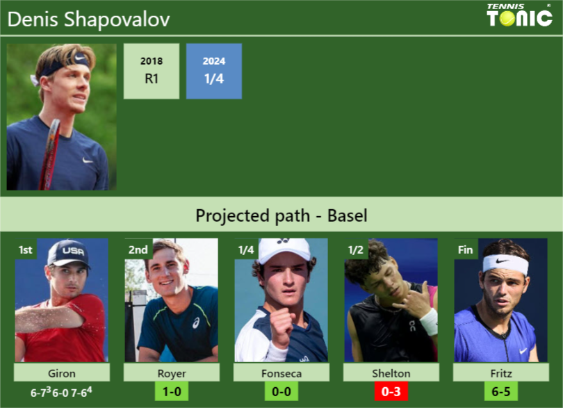 Denis Shapovalov Stats info