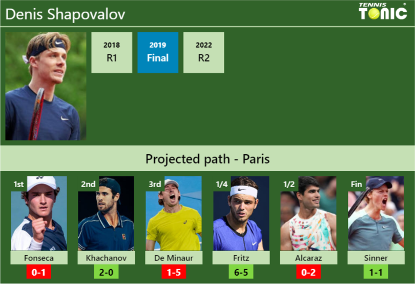 Denis Shapovalov Stats info